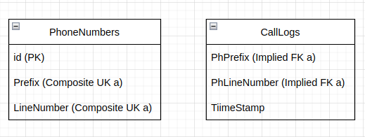 PhoneNumber CallLogs implicit fk table diagram