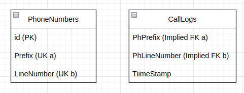 PhoneNumber CallLogs implicit fk table diagram