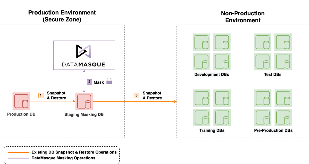 DataMasque reference deployment